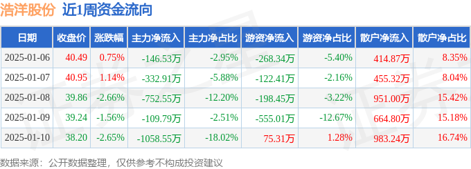 本周盘点(16-110):浩洋股份周跌495%主力资金合计净流出240032万元(图1)