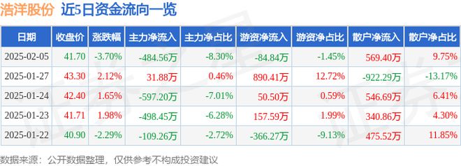 浩洋股份(300833)2月5日主力资金净卖出48456万元(图1)