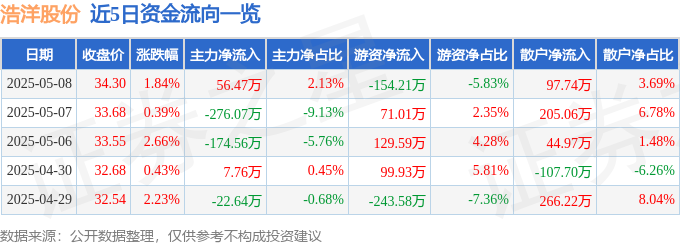 股票行情快报:浩洋股份(300833)5月8日主力资金净买入5647万元(图1)