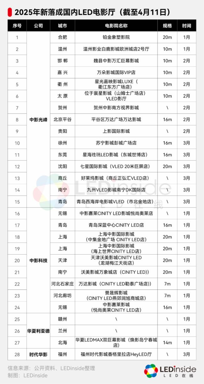 从内销到出口国产LED电影屏全方位发展(图2)