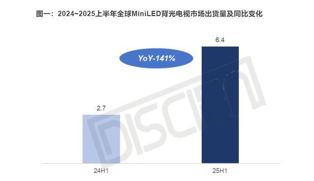 全球MiniLED电视爆发增长T7L Ultra凭多项黑科技成2025爆款(图1)