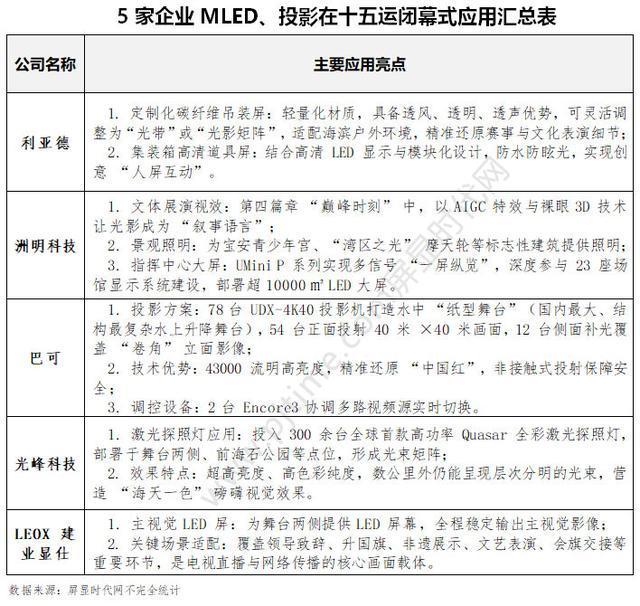 利亚德、洲明科技、光峰科技、巴可等MLED、投影闪亮十五运助力打造全球首个滨海实景“城市全景闭幕式”(图1)