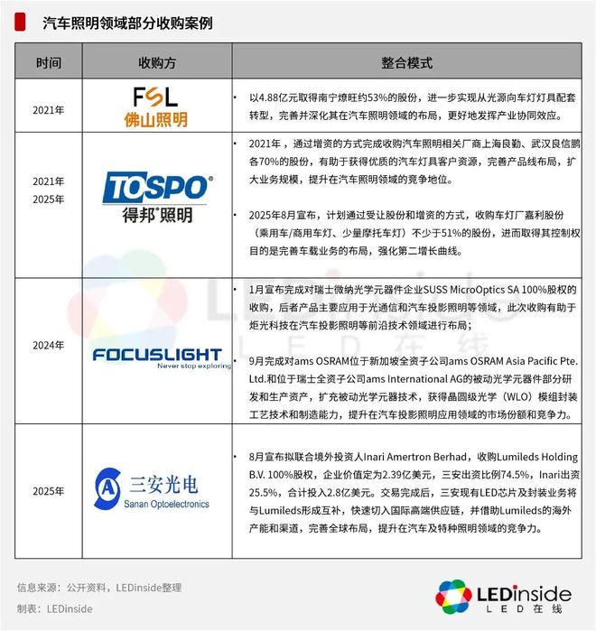 行业整合趋势明显车用LED市场大者恒大(图4)