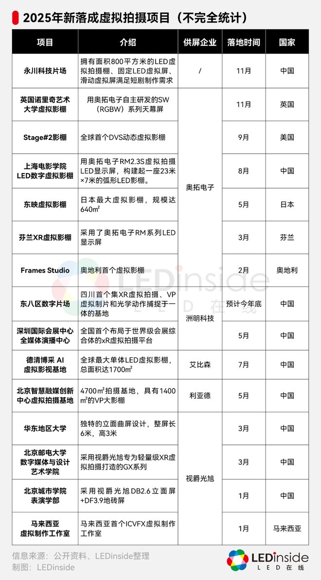 2025年LED虚拟拍摄应用发展观察(图2)
